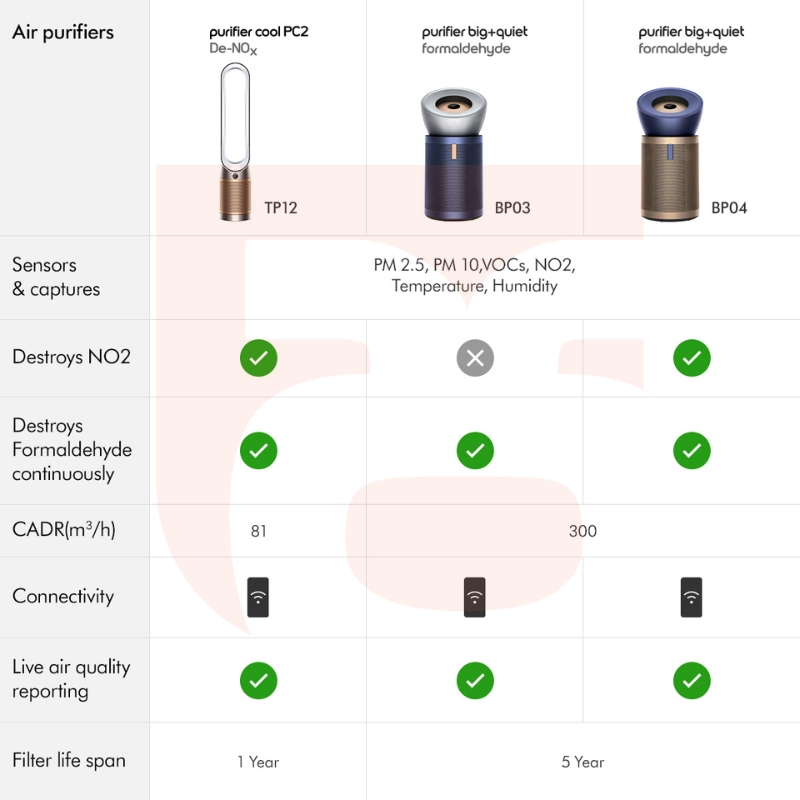 Dyson Purifier Cool Air Purifier PC2 De-NOx TP12